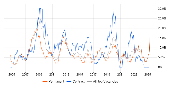 Job vacancy trend for Active Directory in Chelmsford Job vacancy trend for Active Directory in Chelmsford