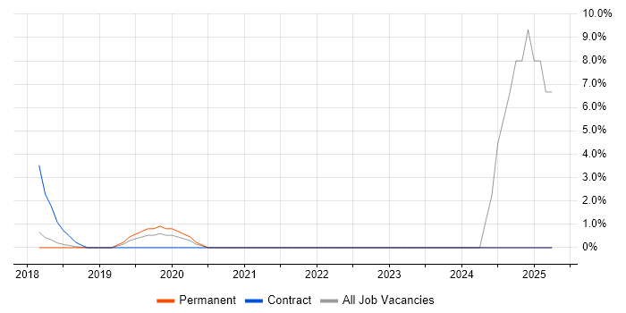 Job vacancy trend for Ada in Chelmsford