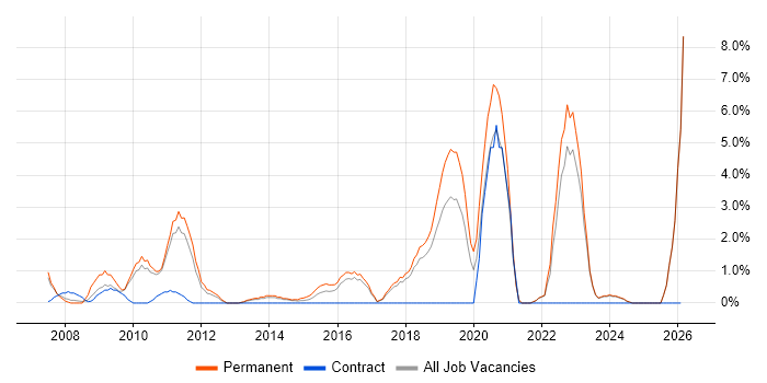 Adobe job vacancy trend in Chelmsford