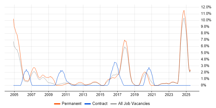 Job vacancy trend for Advertising in Chelmsford