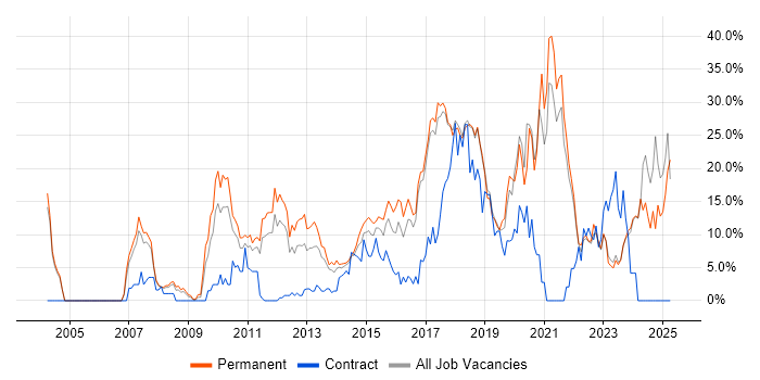 Job vacancy trend for Agile in Chelmsford Job vacancy trend for Agile in Chelmsford