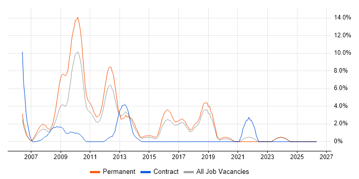 Ajax job vacancy trend in Chelmsford