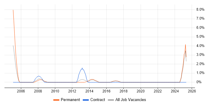Job vacancy trend for Algorithms in Chelmsford
