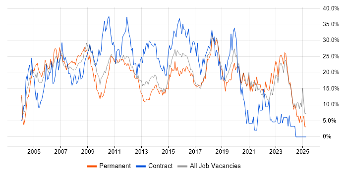 Job vacancy trend for Analyst in Chelmsford Job vacancy trend for Analyst in Chelmsford