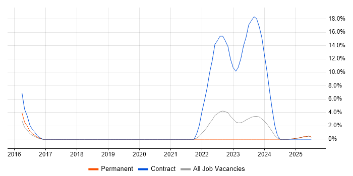 Job vacancy trend for Analytical Mindset in Chelmsford
