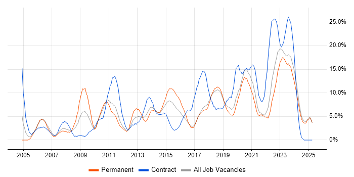 Job vacancy trend for Analytical Skills in Chelmsford Job vacancy trend for Analytical Skills in Chelmsford