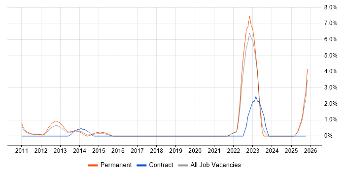 Analytical Thinking job vacancy trend in Chelmsford
