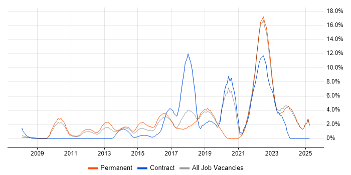 Job vacancy trend for Analytics in Chelmsford Job vacancy trend for Analytics in Chelmsford
