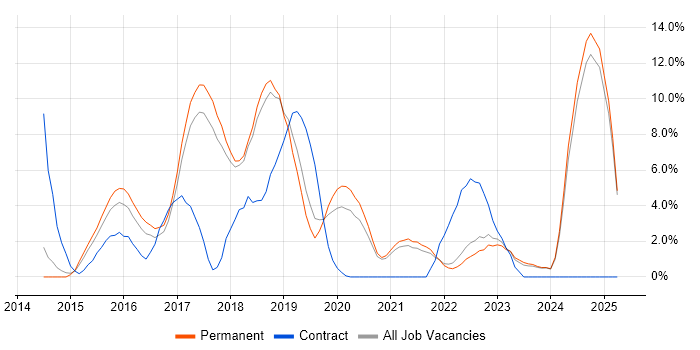 Job vacancy trend for AngularJS in Chelmsford