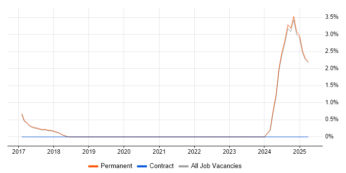 Job vacancy trend for API Integration in Chelmsford