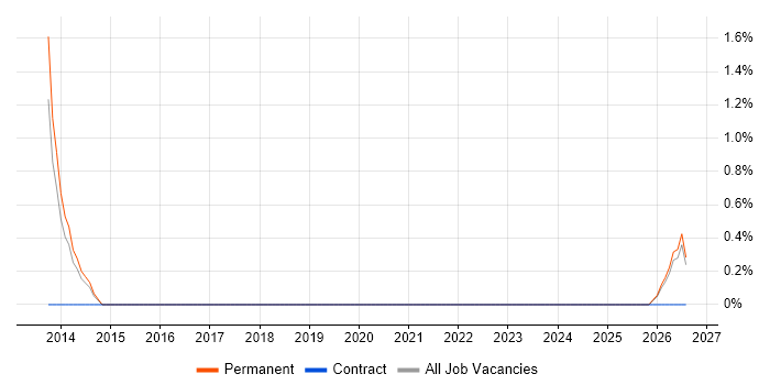 Applications Analyst job vacancy trend in Chelmsford