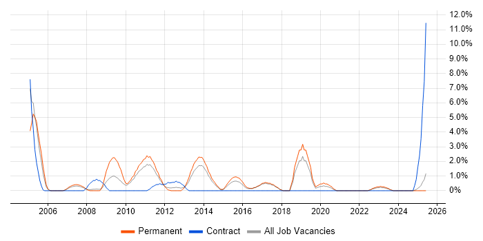 Job vacancy trend for Applications Developer in Chelmsford Job vacancy trend for Applications Developer in Chelmsford