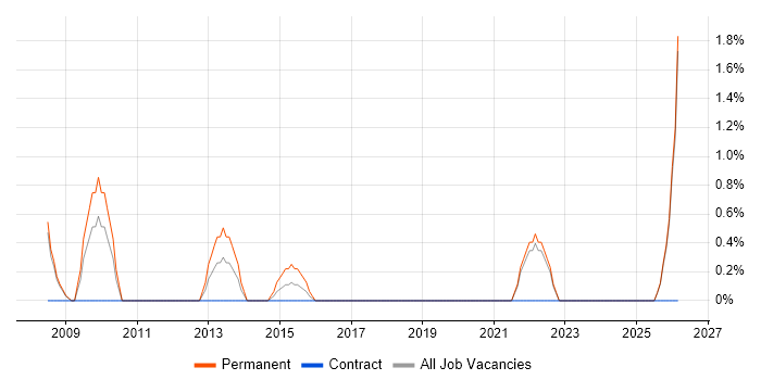 Applications Engineer job vacancy trend in Chelmsford