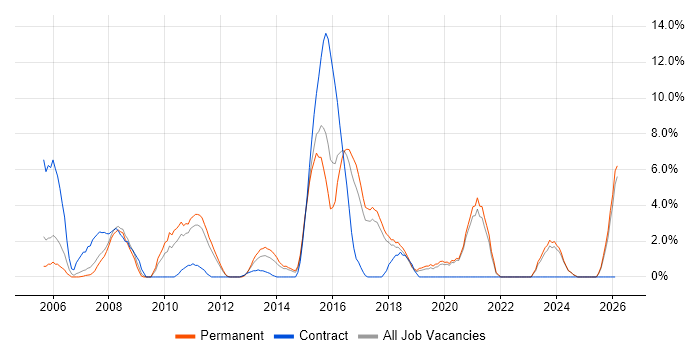 Applications Support job vacancy trend in Chelmsford