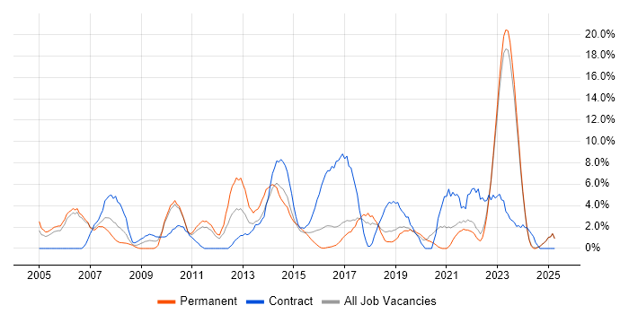 Job vacancy trend for Architect in Chelmsford