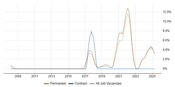 Job vacancy trend for Artificial Intelligence in Chelmsford Job vacancy trend for Artificial Intelligence in Chelmsford