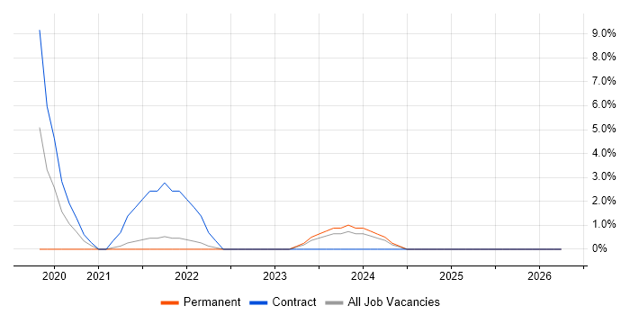 ASP.NET Core job vacancy trend in Chelmsford