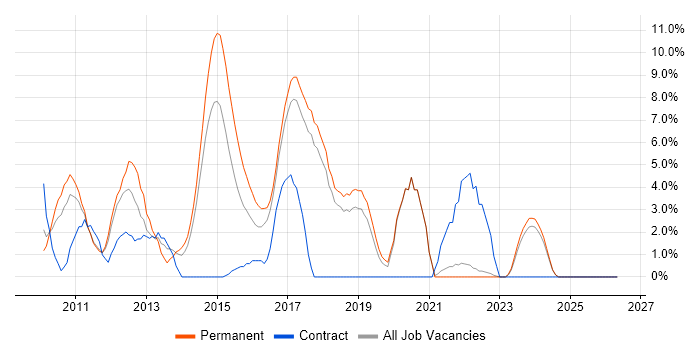 ASP.NET MVC job vacancy trend in Chelmsford