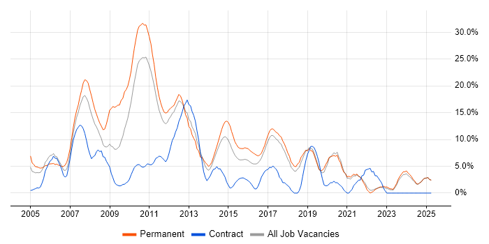 Job vacancy trend for ASP.NET in Chelmsford