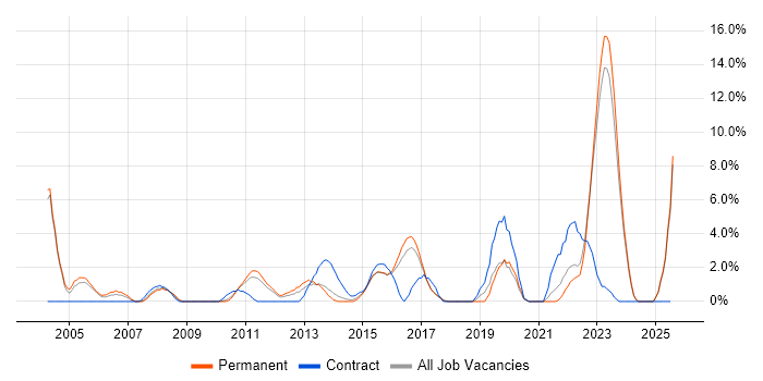 Job vacancy trend for Asset Management in Chelmsford