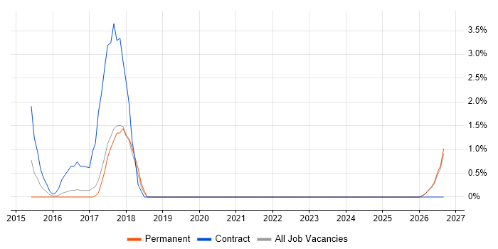 ATM job vacancy trend in Chelmsford