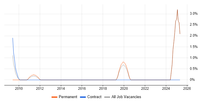 Job vacancy trend for AutoCAD in Chelmsford