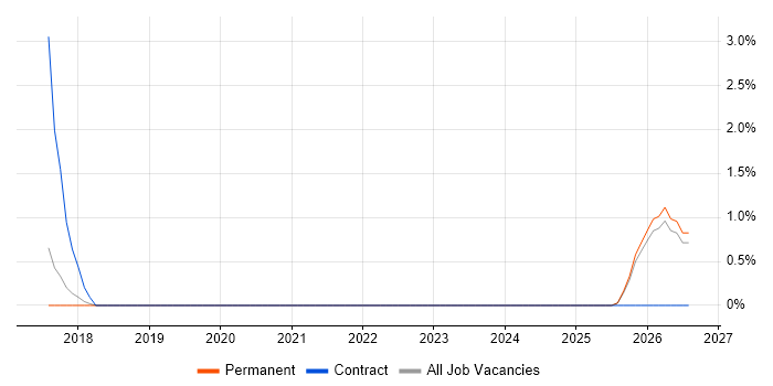 Automation Analyst job vacancy trend in Chelmsford