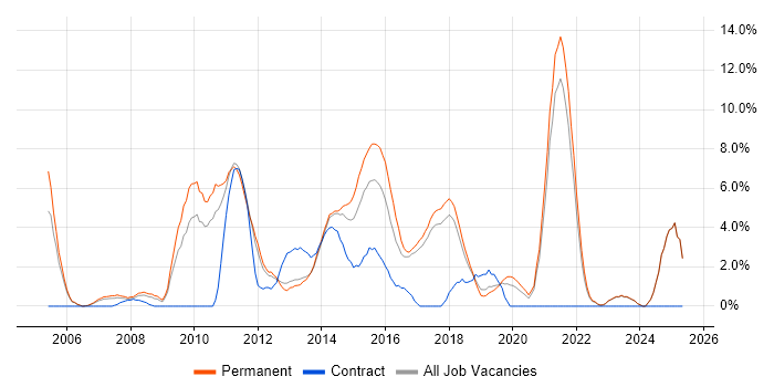 Job vacancy trend for Automotive in Chelmsford