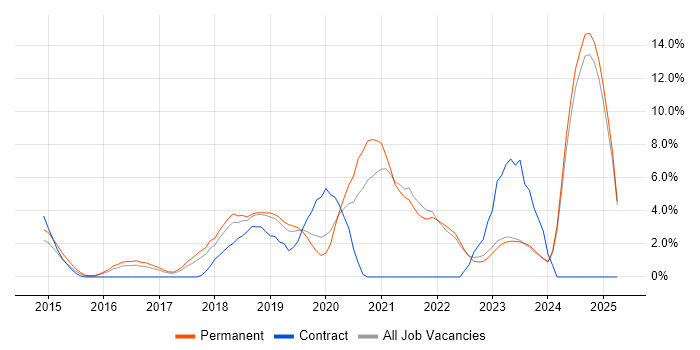 Job vacancy trend for AWS in Chelmsford Job vacancy trend for AWS in Chelmsford