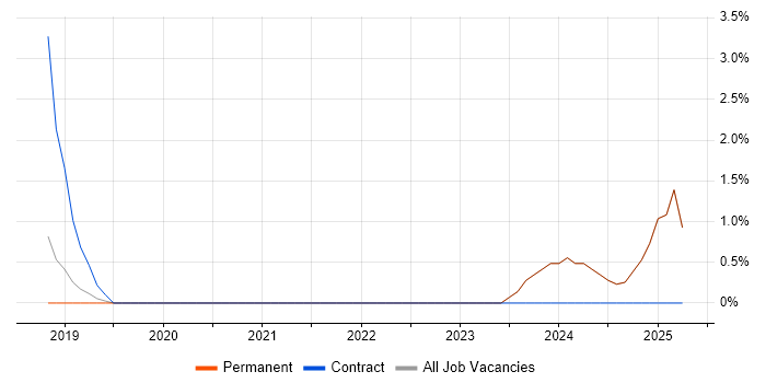 Job vacancy trend for Azure Certification in Chelmsford Job vacancy trend for Azure Certification in Chelmsford