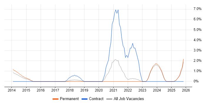 Azure SQL Database job vacancy trend in Chelmsford