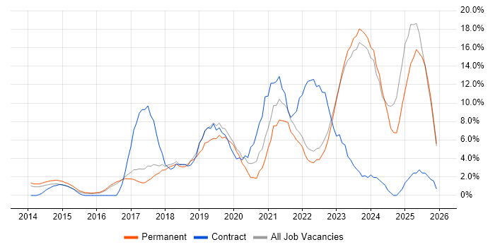 Azure job vacancy trend in Chelmsford