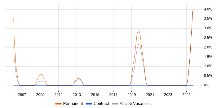 B2B Sales job vacancy trend in Chelmsford