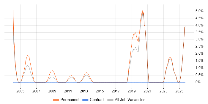 B2B job vacancy trend in Chelmsford