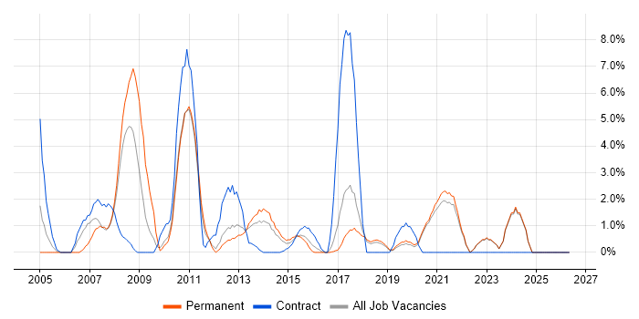Back Office job vacancy trend in Chelmsford