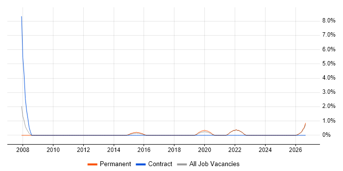Benchmarking job vacancy trend in Chelmsford