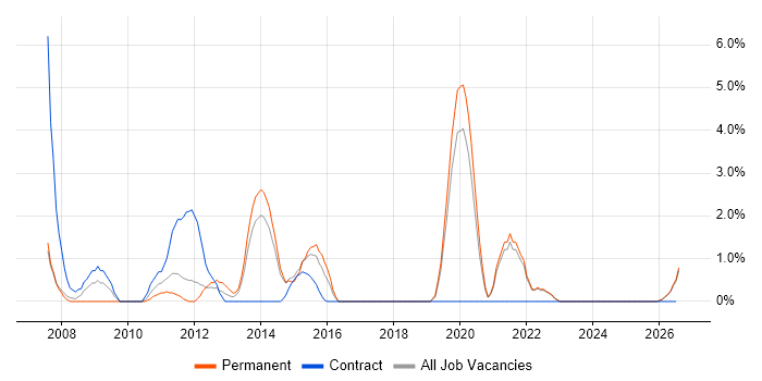 Billing job vacancy trend in Chelmsford