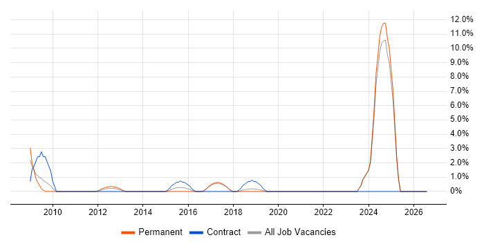 Blog job vacancy trend in Chelmsford