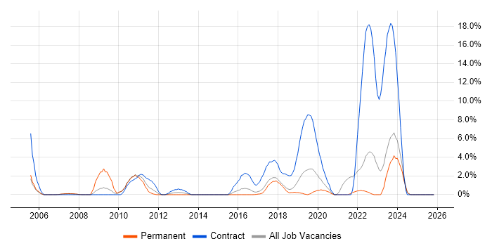 Break/Fix job vacancy trend in Chelmsford