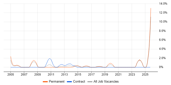 Broadband job vacancy trend in Chelmsford