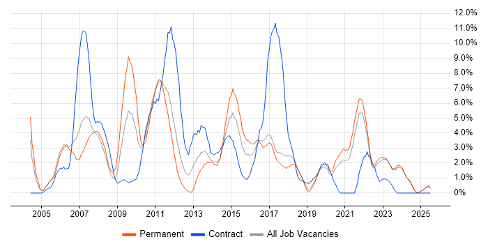 Job vacancy trend for Business Analysis in Chelmsford