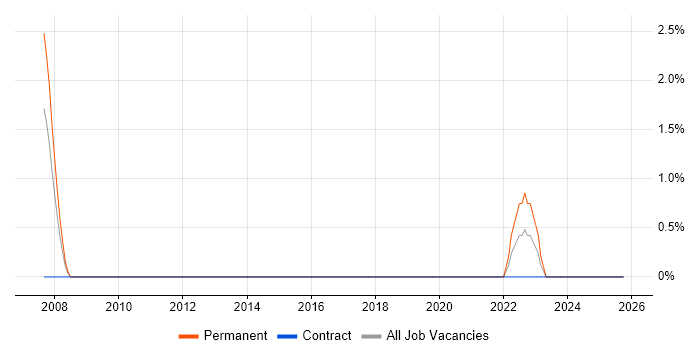 Business Analyst Team Leader job vacancy trend in Chelmsford