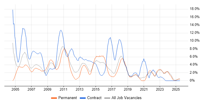 Job vacancy trend for Business Analyst in Chelmsford