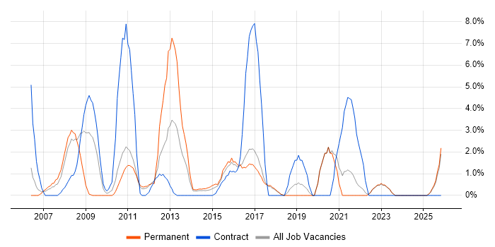Business Continuity job vacancy trend in Chelmsford