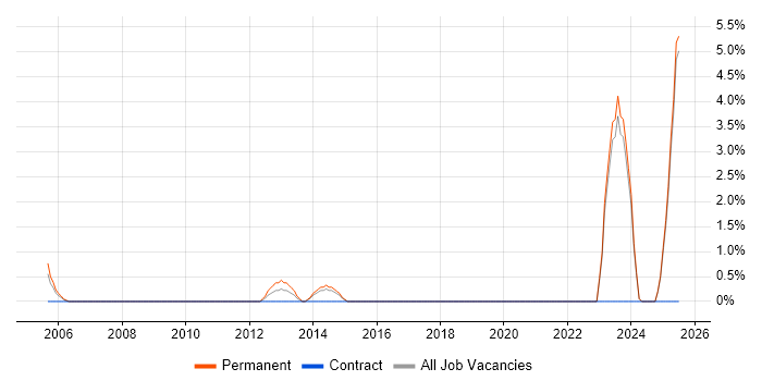 Job vacancy trend for Business Development Manager in Chelmsford