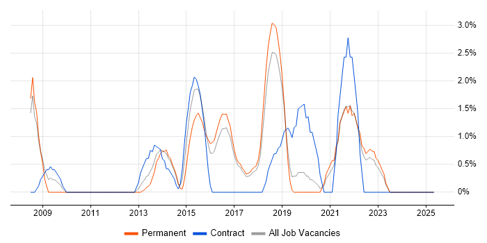 Job vacancy trend for Business Intelligence Analyst in Chelmsford