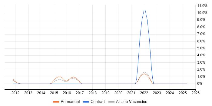 Job vacancy trend for Business Intelligence Lead in Chelmsford
