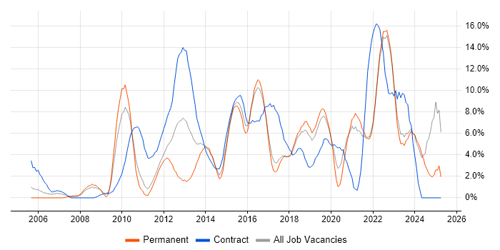 Job vacancy trend for Business Intelligence in Chelmsford Job vacancy trend for Business Intelligence in Chelmsford