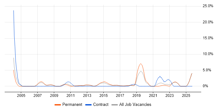 Business Strategy job vacancy trend in Chelmsford