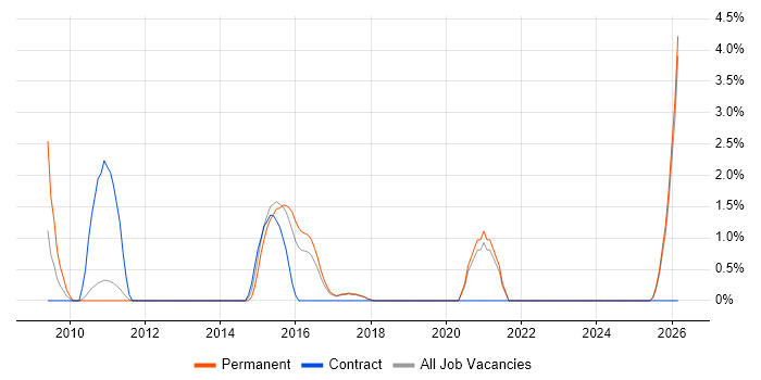 Business Support Analyst job vacancy trend in Chelmsford